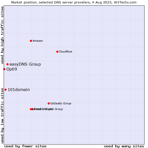 Market position of easyDNS Group vs. 101domain vs. Opti9