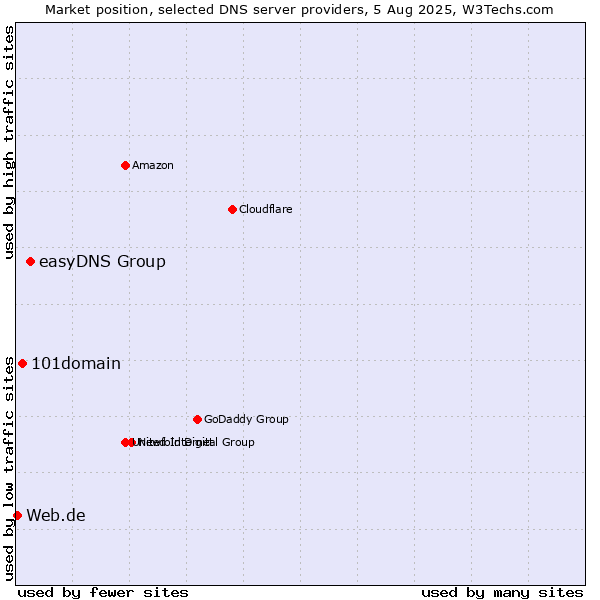 Market position of easyDNS Group vs. 101domain vs. Web.de