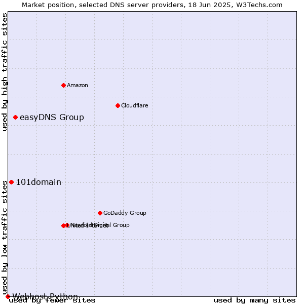 Market position of easyDNS Group vs. 101domain vs. Webhost Python
