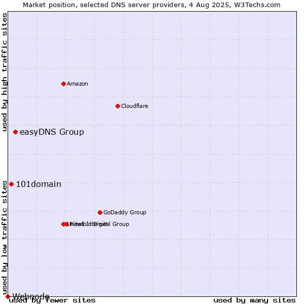 Market position of easyDNS Group vs. 101domain vs. Webnode