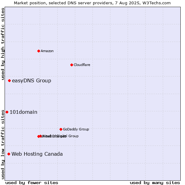 Market position of easyDNS Group vs. Web Hosting Canada vs. 101domain