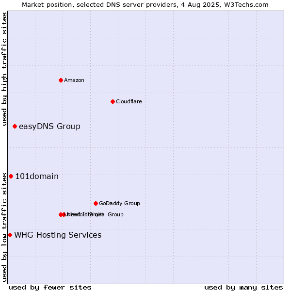 Market position of easyDNS Group vs. 101domain vs. WHG Hosting Services