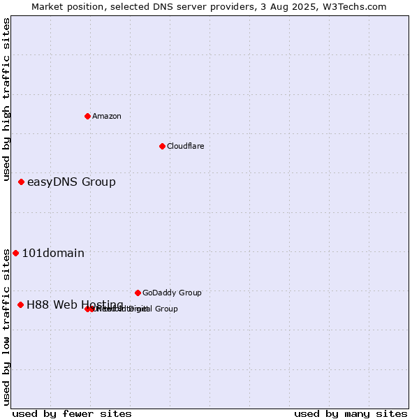 Market position of easyDNS Group vs. H88 Web Hosting vs. 101domain