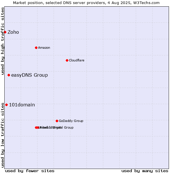Market position of easyDNS Group vs. 101domain vs. Zoho