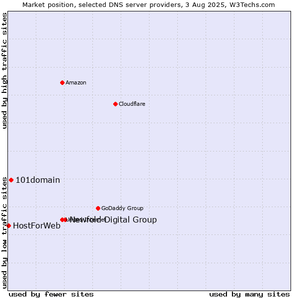 Market position of Newfold Digital Group vs. 101domain vs. HostForWeb