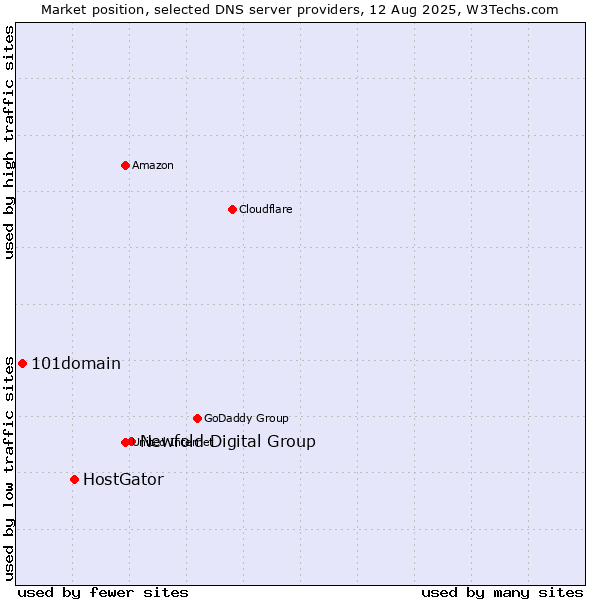 Market position of Newfold Digital Group vs. HostGator vs. 101domain