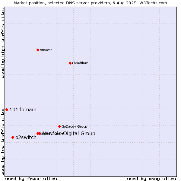 Market position of Newfold Digital Group vs. o2switch vs. 101domain