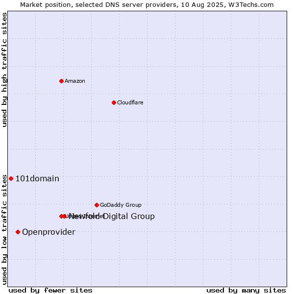 Market position of Newfold Digital Group vs. Openprovider vs. 101domain