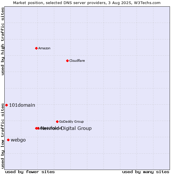 Market position of Newfold Digital Group vs. webgo vs. 101domain