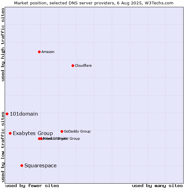 Market position of Squarespace vs. Exabytes Group vs. 101domain