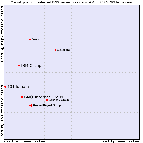 Market position of GMO Internet Group vs. IBM Group vs. 101domain