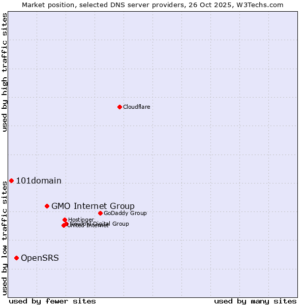 Market position of GMO Internet Group vs. OpenSRS vs. 101domain
