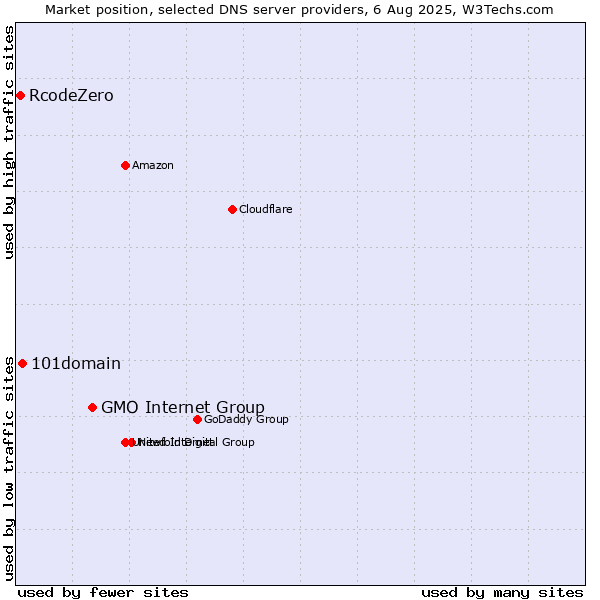Market position of GMO Internet Group vs. 101domain vs. RcodeZero