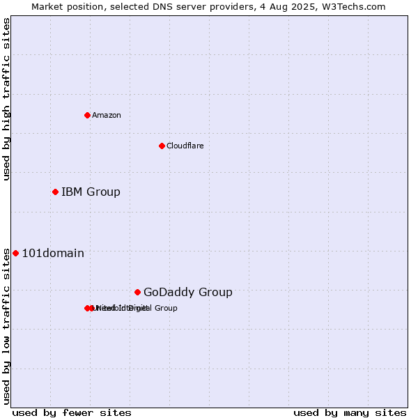 Market position of GoDaddy Group vs. IBM Group vs. 101domain