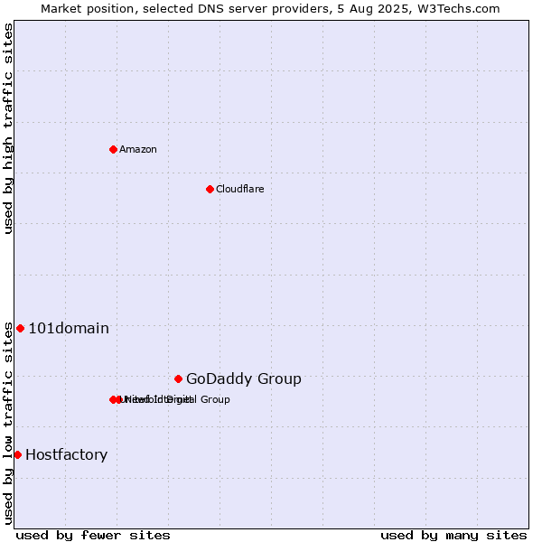 Market position of GoDaddy Group vs. 101domain vs. Hostfactory