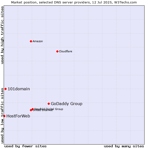 Market position of GoDaddy Group vs. 101domain vs. HostForWeb