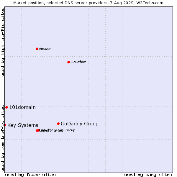 Market position of GoDaddy Group vs. 101domain vs. Key-Systems