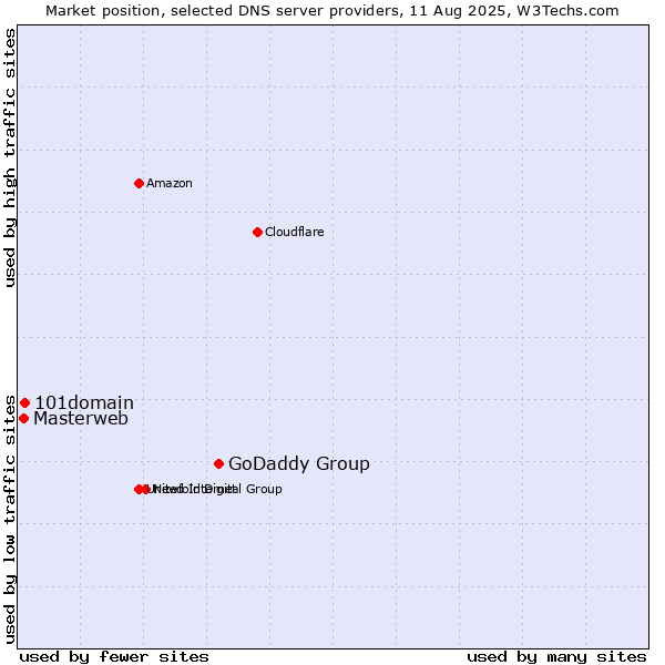 Market position of GoDaddy Group vs. 101domain vs. Masterweb