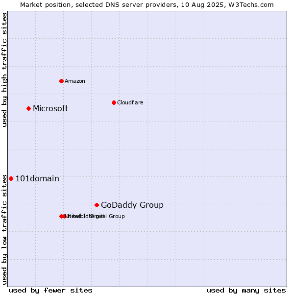 Market position of GoDaddy Group vs. Microsoft vs. 101domain