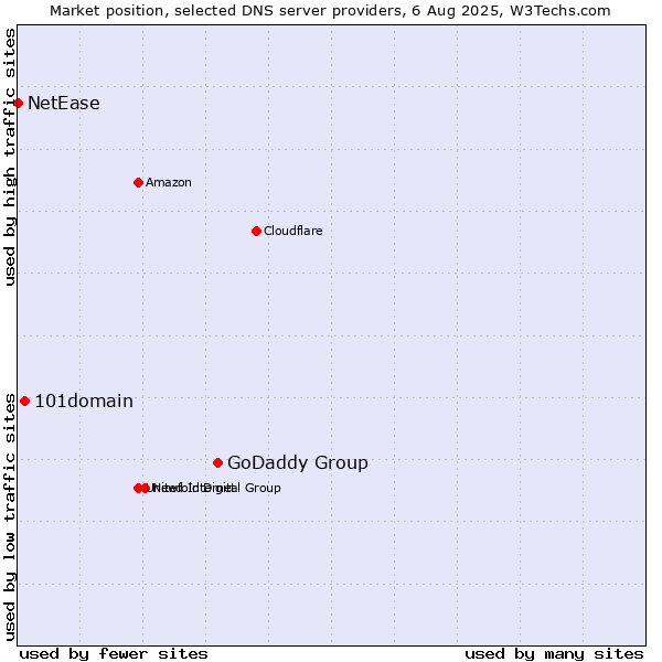 Market position of GoDaddy Group vs. 101domain vs. NetEase