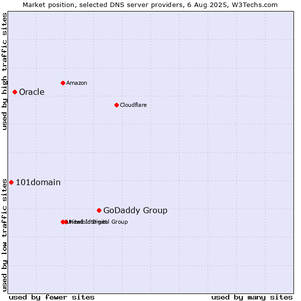 Market position of GoDaddy Group vs. Oracle vs. 101domain