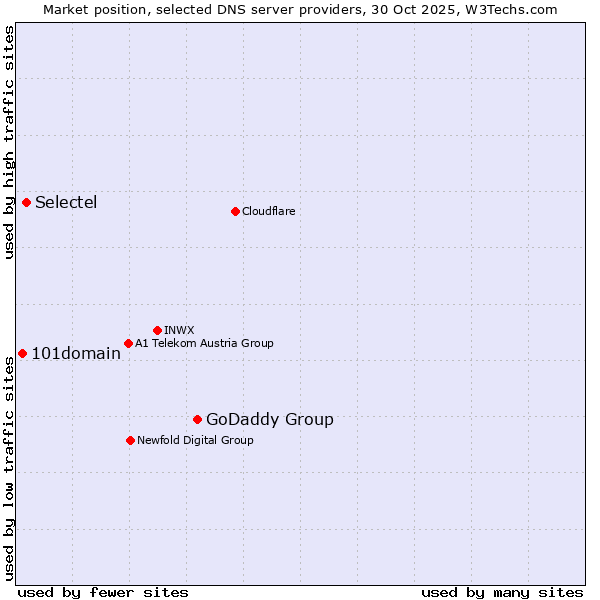 Market position of GoDaddy Group vs. Selectel vs. 101domain