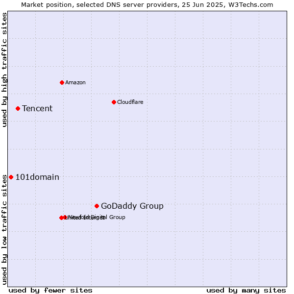 Market position of GoDaddy Group vs. Tencent vs. 101domain
