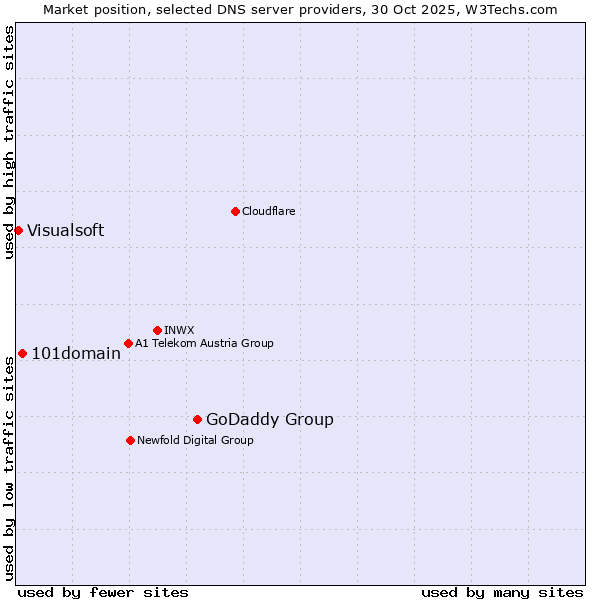 Market position of GoDaddy Group vs. 101domain vs. Visualsoft