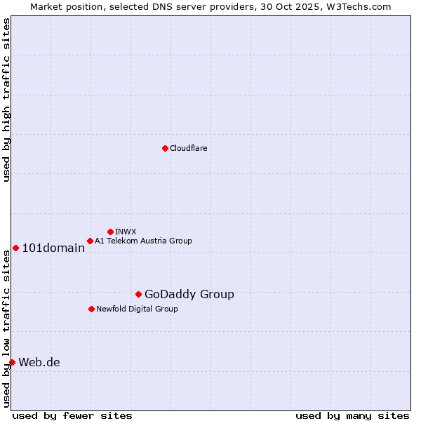 Market position of GoDaddy Group vs. 101domain vs. Web.de