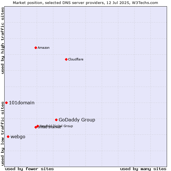 Market position of GoDaddy Group vs. webgo vs. 101domain