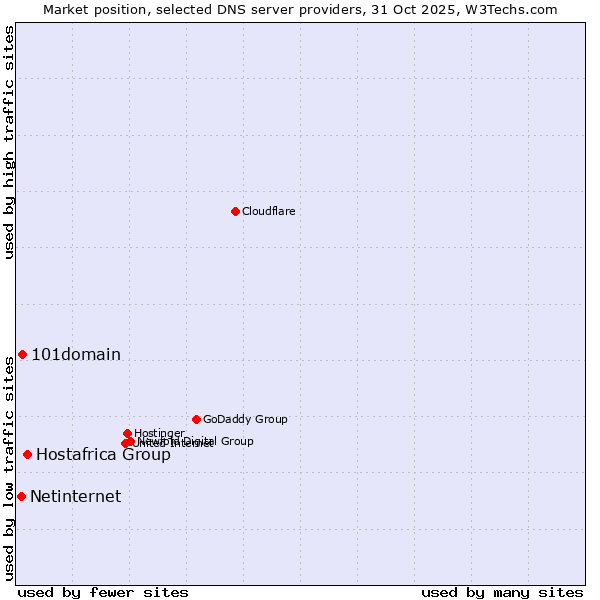 Market position of Hostafrica Group vs. 101domain vs. Netinternet