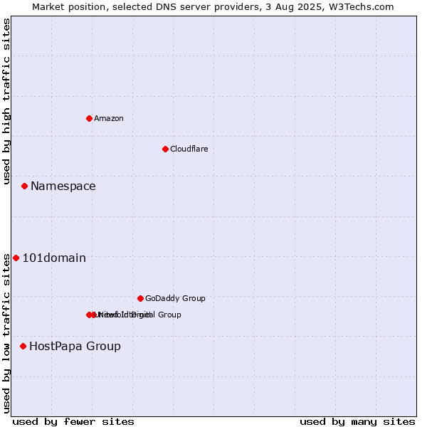 Market position of Namespace vs. HostPapa Group vs. 101domain