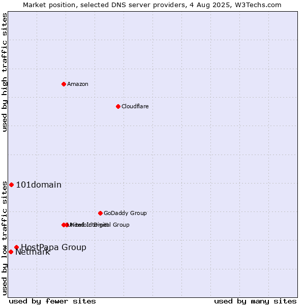 Market position of HostPapa Group vs. 101domain vs. Netmark