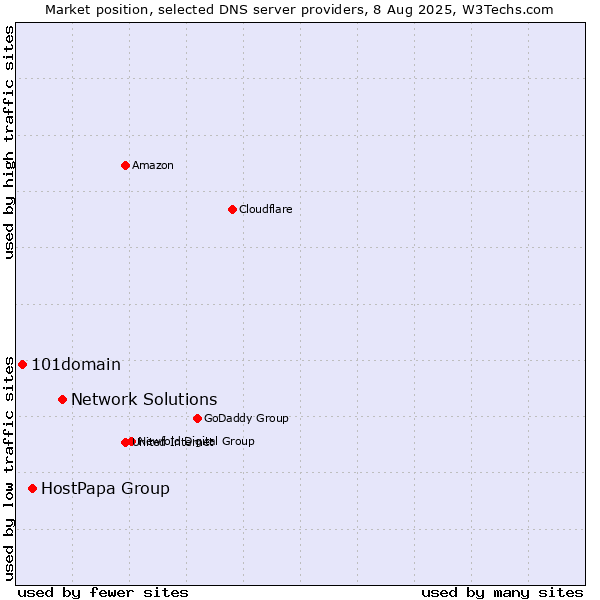 Market position of Network Solutions vs. HostPapa Group vs. 101domain