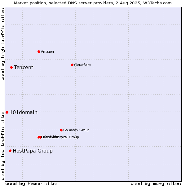 Market position of Tencent vs. HostPapa Group vs. 101domain