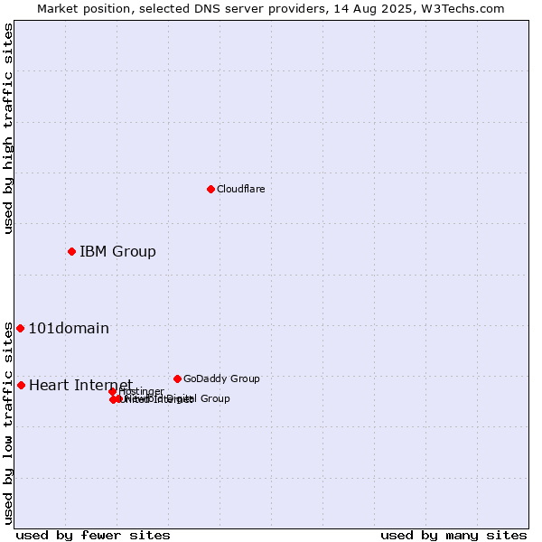 Market position of IBM Group vs. Heart Internet vs. 101domain