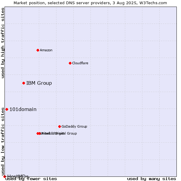 Market position of IBM Group vs. 101domain vs. HostMDs