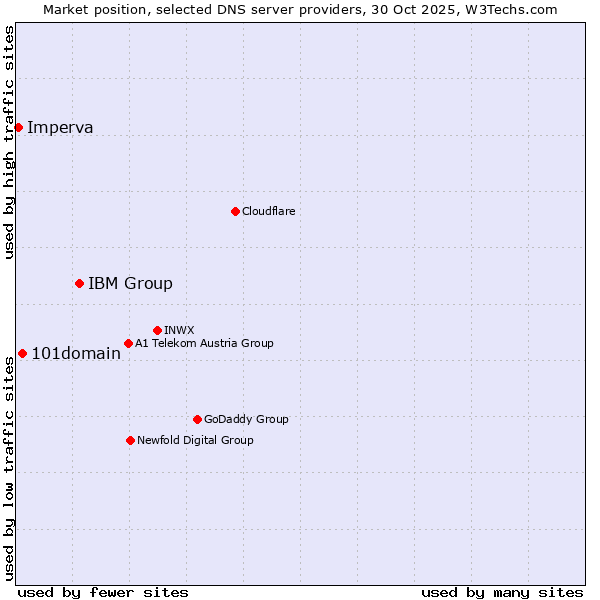 Market position of IBM Group vs. 101domain vs. Imperva