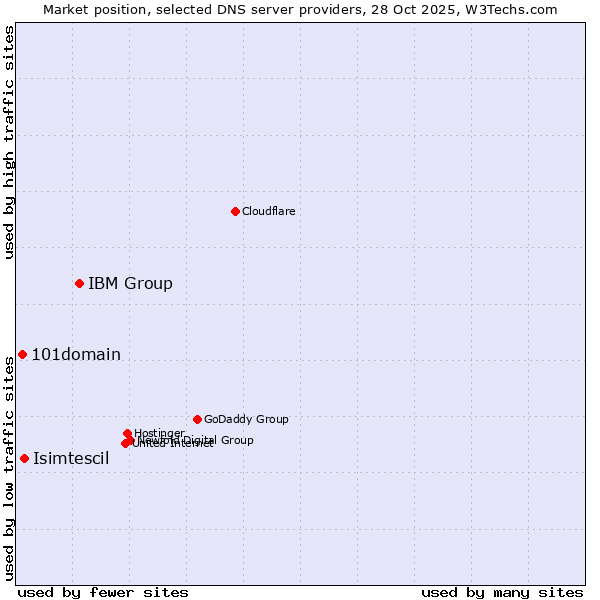 Market position of IBM Group vs. Isimtescil vs. 101domain