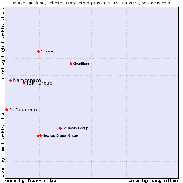 Market position of IBM Group vs. Namespace vs. 101domain