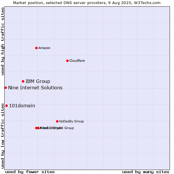 Market position of IBM Group vs. 101domain vs. Nine Internet Solutions