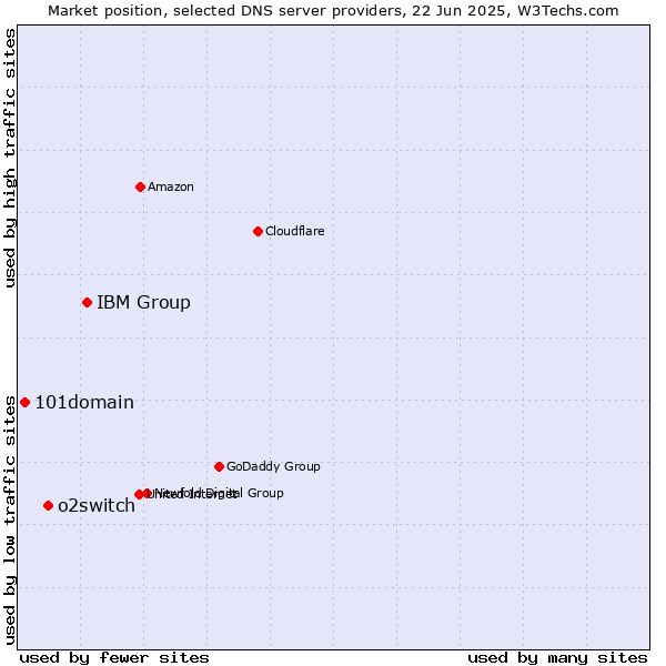 Market position of IBM Group vs. o2switch vs. 101domain