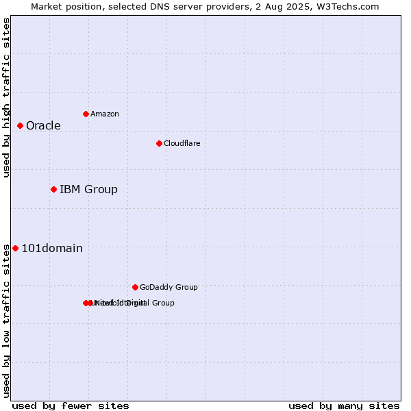 Market position of IBM Group vs. Oracle vs. 101domain