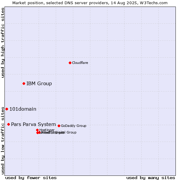 Market position of IBM Group vs. Pars Parva System vs. 101domain
