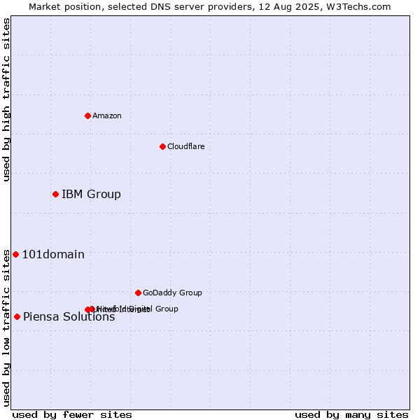 Market position of IBM Group vs. Piensa Solutions vs. 101domain