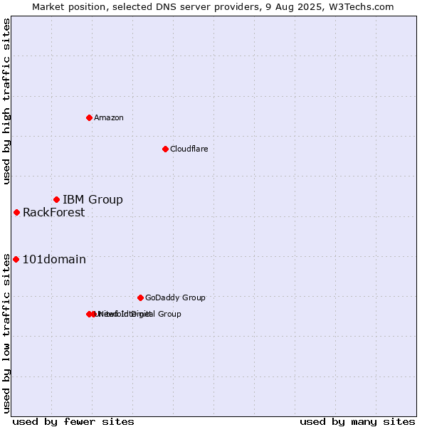 Market position of IBM Group vs. RackForest vs. 101domain