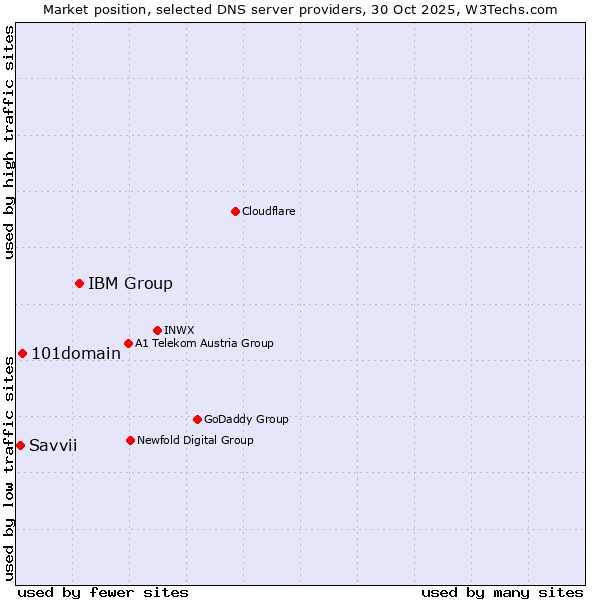 Market position of IBM Group vs. 101domain vs. Savvii