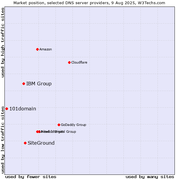 Market position of SiteGround vs. IBM Group vs. 101domain
