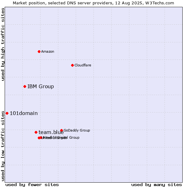 Market position of team.blue vs. IBM Group vs. 101domain