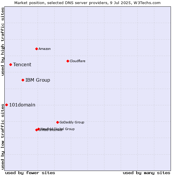 Market position of IBM Group vs. Tencent vs. 101domain